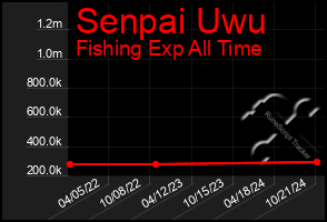 Total Graph of Senpai Uwu