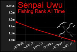 Total Graph of Senpai Uwu