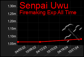 Total Graph of Senpai Uwu