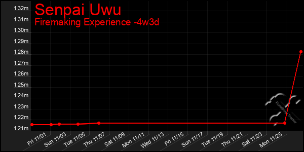 Last 31 Days Graph of Senpai Uwu