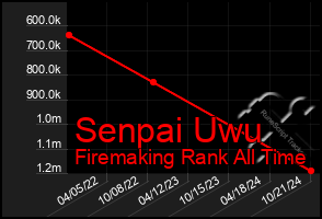 Total Graph of Senpai Uwu