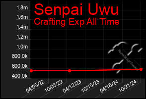 Total Graph of Senpai Uwu