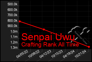 Total Graph of Senpai Uwu