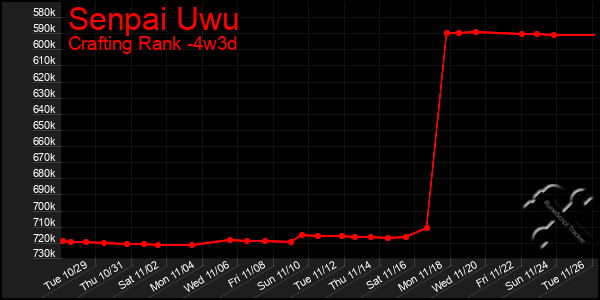 Last 31 Days Graph of Senpai Uwu