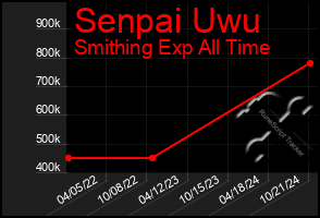 Total Graph of Senpai Uwu