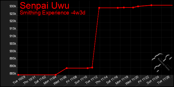 Last 31 Days Graph of Senpai Uwu