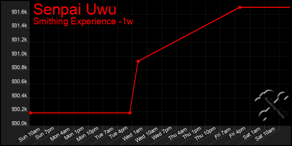 Last 7 Days Graph of Senpai Uwu