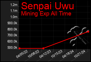 Total Graph of Senpai Uwu