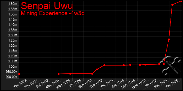 Last 31 Days Graph of Senpai Uwu