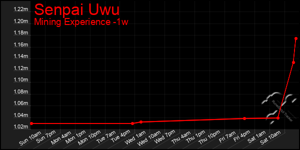 Last 7 Days Graph of Senpai Uwu