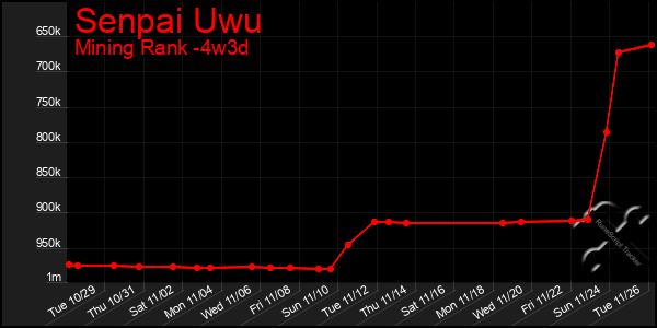 Last 31 Days Graph of Senpai Uwu