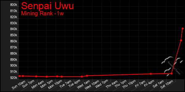 Last 7 Days Graph of Senpai Uwu