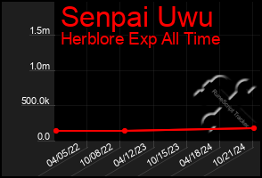 Total Graph of Senpai Uwu