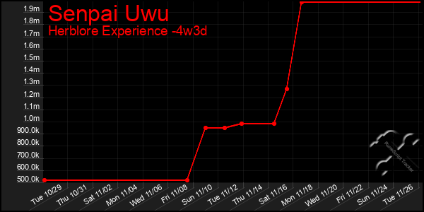 Last 31 Days Graph of Senpai Uwu