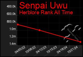 Total Graph of Senpai Uwu