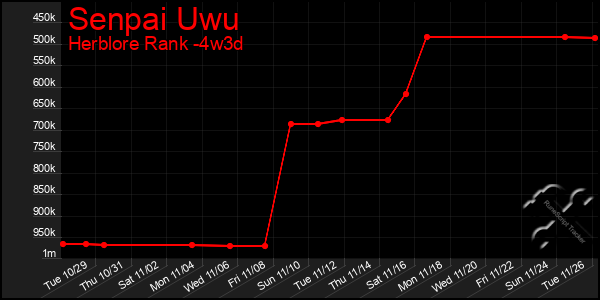 Last 31 Days Graph of Senpai Uwu