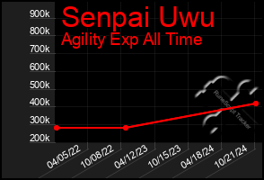 Total Graph of Senpai Uwu