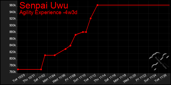 Last 31 Days Graph of Senpai Uwu