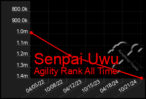 Total Graph of Senpai Uwu