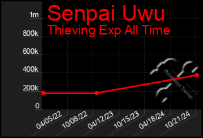 Total Graph of Senpai Uwu