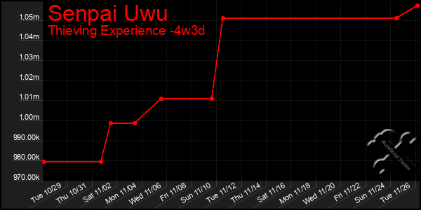 Last 31 Days Graph of Senpai Uwu