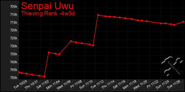 Last 31 Days Graph of Senpai Uwu