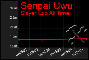 Total Graph of Senpai Uwu