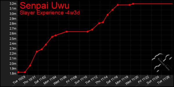 Last 31 Days Graph of Senpai Uwu