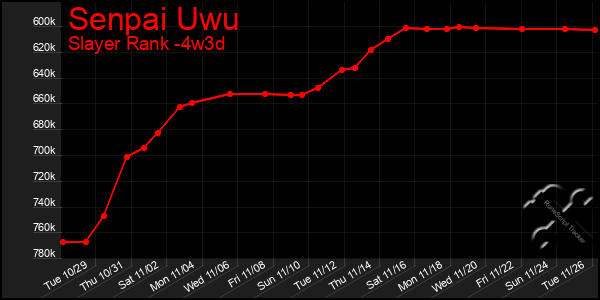 Last 31 Days Graph of Senpai Uwu