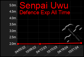 Total Graph of Senpai Uwu