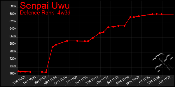 Last 31 Days Graph of Senpai Uwu