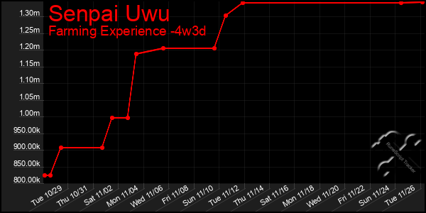 Last 31 Days Graph of Senpai Uwu