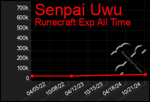 Total Graph of Senpai Uwu