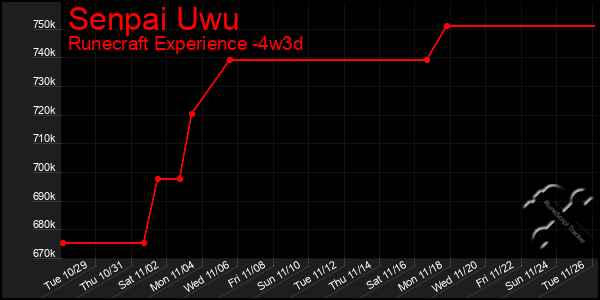 Last 31 Days Graph of Senpai Uwu