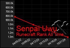 Total Graph of Senpai Uwu