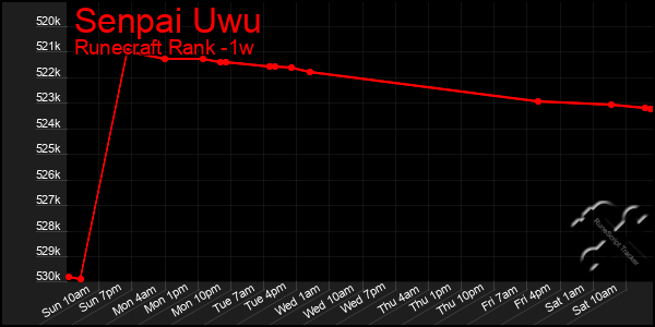 Last 7 Days Graph of Senpai Uwu