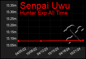 Total Graph of Senpai Uwu