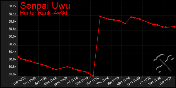 Last 31 Days Graph of Senpai Uwu