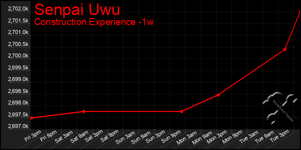 Last 7 Days Graph of Senpai Uwu