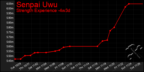 Last 31 Days Graph of Senpai Uwu