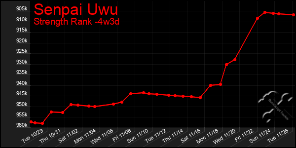 Last 31 Days Graph of Senpai Uwu