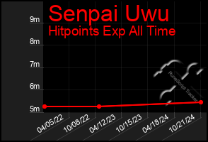 Total Graph of Senpai Uwu