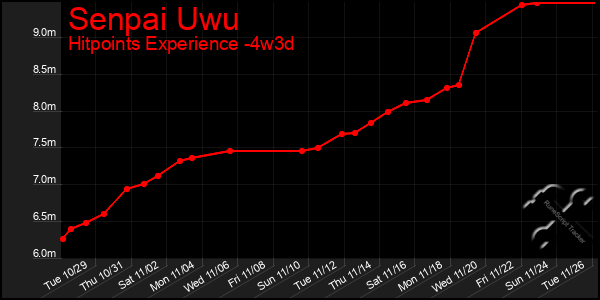 Last 31 Days Graph of Senpai Uwu