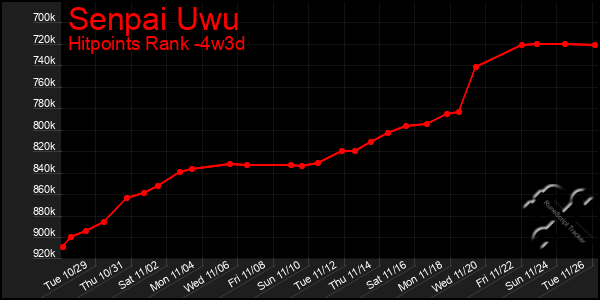 Last 31 Days Graph of Senpai Uwu