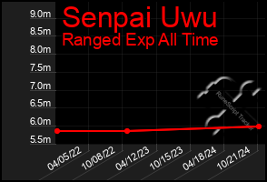 Total Graph of Senpai Uwu