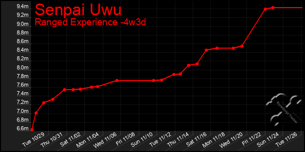 Last 31 Days Graph of Senpai Uwu