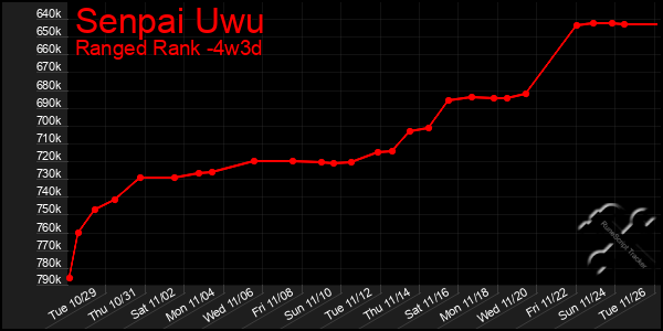 Last 31 Days Graph of Senpai Uwu