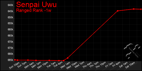 Last 7 Days Graph of Senpai Uwu