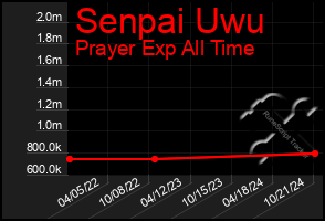 Total Graph of Senpai Uwu