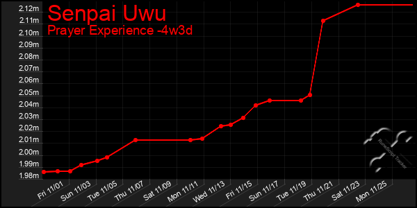 Last 31 Days Graph of Senpai Uwu